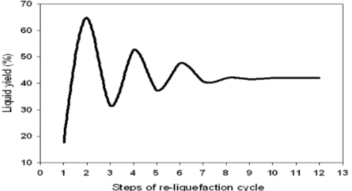 Figure  9:  BOG  re-liquefaction  rate  with  increase  of  return  gas  flow-rate  in  PRS-B  system   