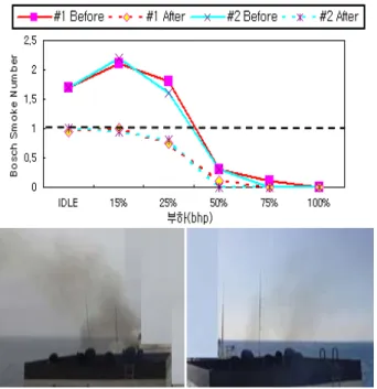 Table  3:  Emission  estimation  under  low  load  (15%)  condition 