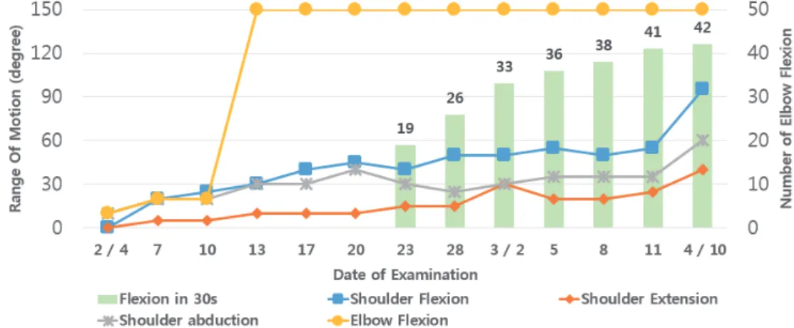 Fig. 2. Changes in range of motion of shoulder and elbow joints