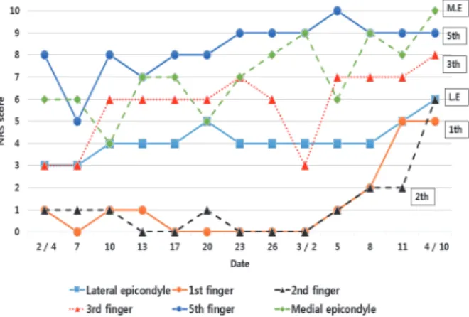 Fig. 5. Changes in numeric rating scale score of  pain sensitivity 