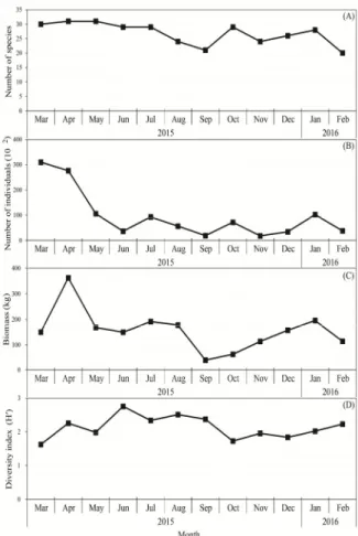 Fig. 3. Monthly variation of catch ratio from Mar. 2015 to Feb. 2016.