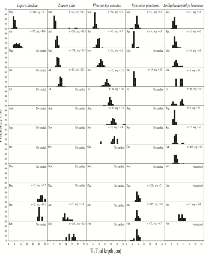 Fig. 5. Length frequency distribution of the 5 major species collected in the coastal Sacheon from Mar