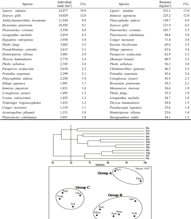 Fig. 5. Length frequency distribution of the 5 major species collected in the coastal Sacheon from Mar