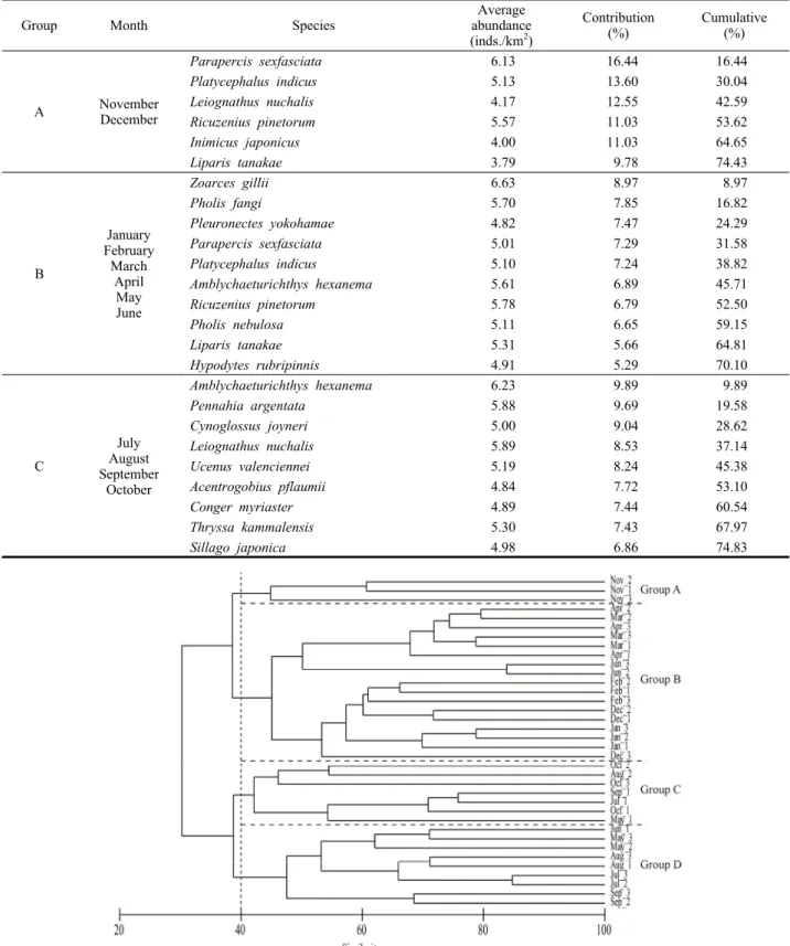 Table 3. Species contribution (%) to similarity resulting from SIMPER among  group A, group B and group C divided cluster analysis