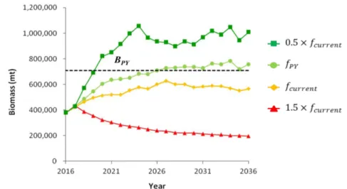 Fig. 1. Forecast results of biomass during the next 2 decades (2017-2036) in the Korean waters of the East Sea according to the  changes in fishing intensity.