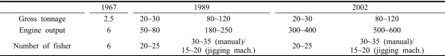 Fig. 2. Composition of the squid jigging fishing gear in the 1960s.
