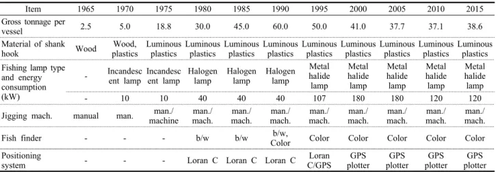 Table 4. Relative ratio of survey items in five years interval by 1980 standard