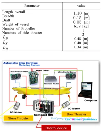 Table 1. Specification of the vessel for experiment 