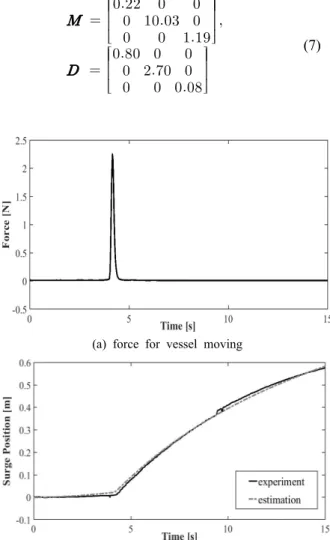 Fig. 6. Pulling force for moving the vessel in surge direction and vessel motion. 