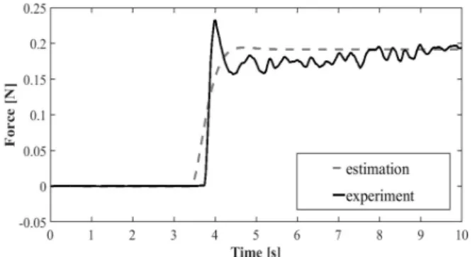 Fig. 8. Propulsion force of stern thruster (solid: experiment,  dashed: estimation).