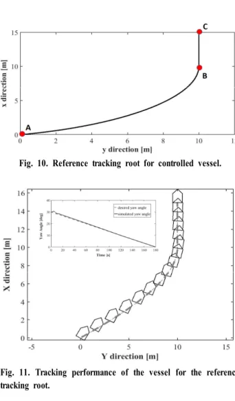 Fig. 11. Tracking performance of the vessel for the reference  tracking root.