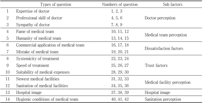 Table 1. Numbers of Questionnaire Belong to the Sub Factors