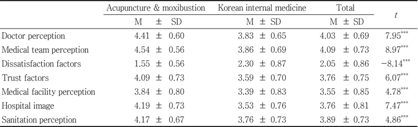 Table 4. Sub Factors between Acupuncture &amp; Moxibustion and Korean Internal Medicine Acupuncture &amp; moxibustion Korean internal medicine Total