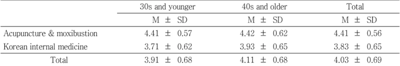 Table  6.  Doctor  Perception  between  Acupuncture  &amp;  Moxibustion  and  Korean  Internal  Medicine  and  Age Groups