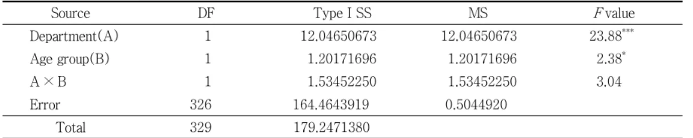 Table  19.  ANOVA  for  Sanitation  Perception  between  Acupuncture  &amp;  Moxibustion  and  Korean  Internal  Medicine and Age Groups