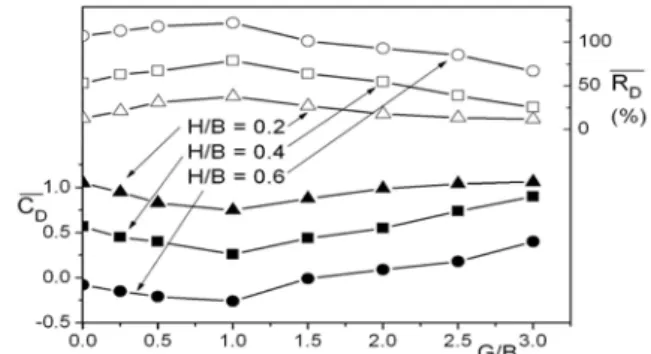 Figure  6:  Average  drag  coefficients  and  drag  reduction  rates  with  G/B  and  H/B 여기서 평균항력계수     의 각 점은  Figure  5에  나타낸  1,024개의 항력계수 값을 평균한 값이다 