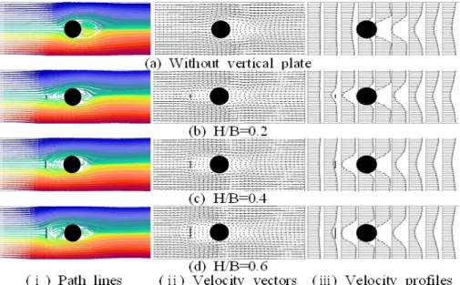 Figure  12:  Average  flow  patterns  around  circular  cylinder  with  G/B  (H/B  =  0.4) Figure  12  (i)의 유적선을 살펴보면 간격비 G/B의 크기와  관계없이 수직평판과 원주 사이에는 정체영역이 존재하고  있고,  Figure  12  (a)  및 (b)는 원주의 앞면이 이 정체영역에  직접 붙어있는데  Figure  12  (c)의 경우 원주는 수직평판의 2 차 정체영