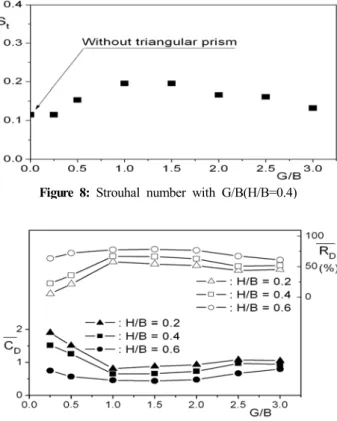 Figure  9:  Average  drag  coefficients  and  drag  reduction  rates  with  G/B  and  H/B  [12] 