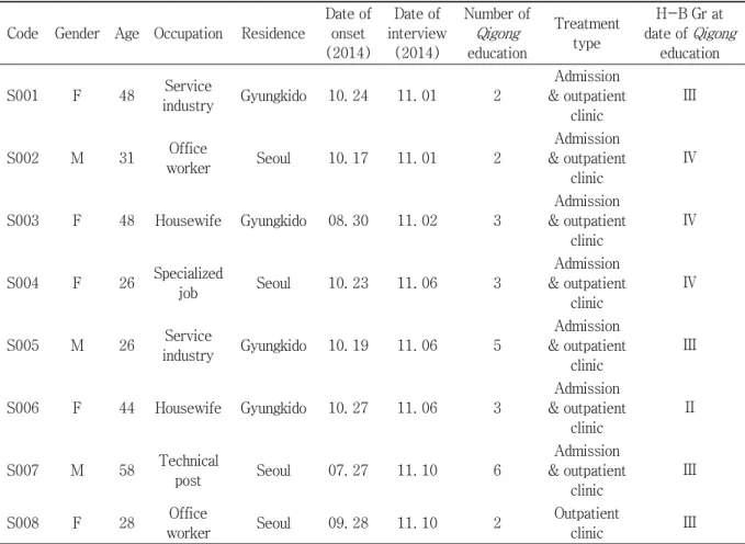 Table 1. Characteristics of Participants