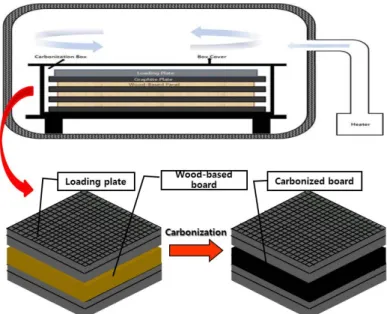 Fig. 1. Diagram of carbonization by stacking between two graphite sheets (10 mm Thickness, Park et al., 2013).