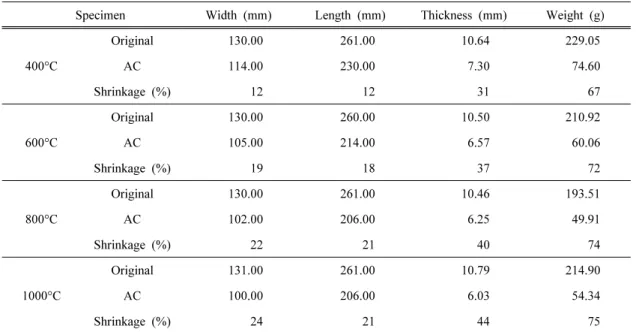 Table 1. Dimensional and weight changes of carbonized OSB at 400, 600, 800, and 1000 o C