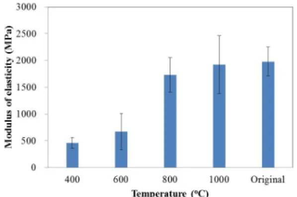 Fig. 5. The bending strength of original OSB and  carbonized OSB at 400, 600, 800, and 1000°C.