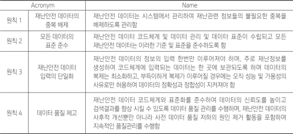 Table 3. The Principle of Management for Disaster and Safety Information