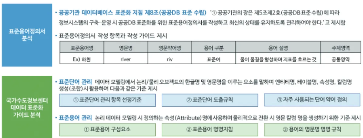 그림 10. The Guideline of Standard Data Dictionary