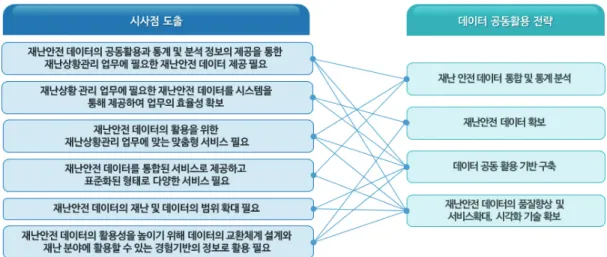 그림 5. The Strategy of Public Use for Disaster and Safety Information