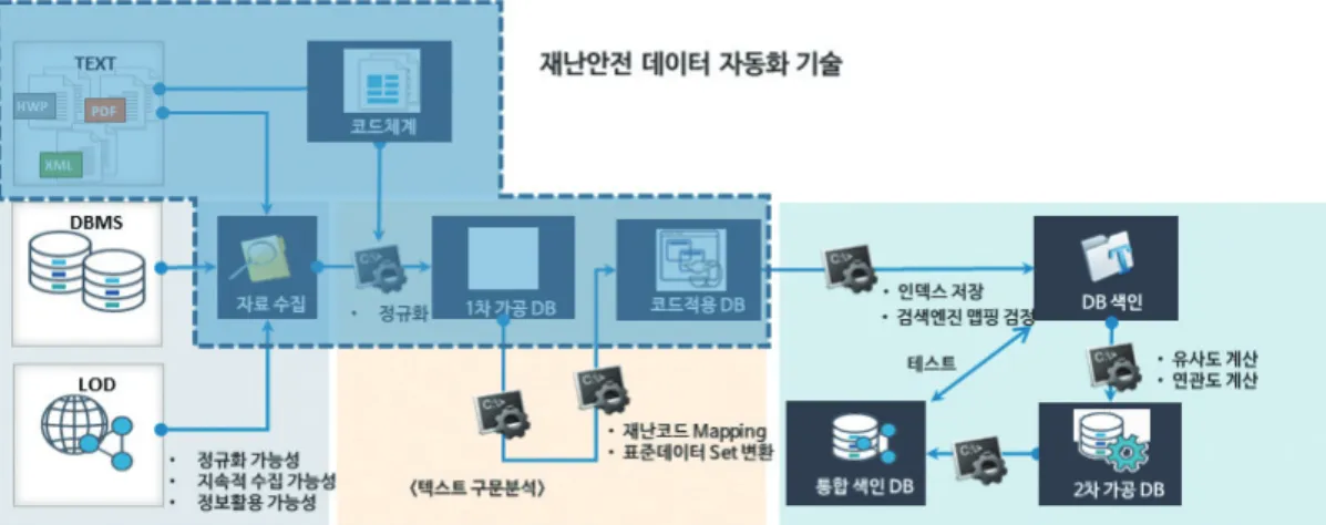 그림 6. The Scope of Intelligent Gathering Data for Disaster and Safety Information