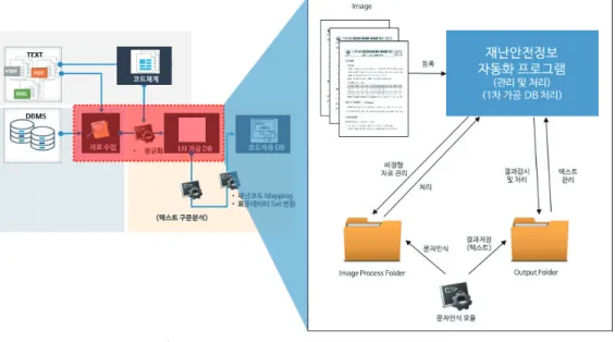 그림 7. The Process of Data Transform for Informal Data