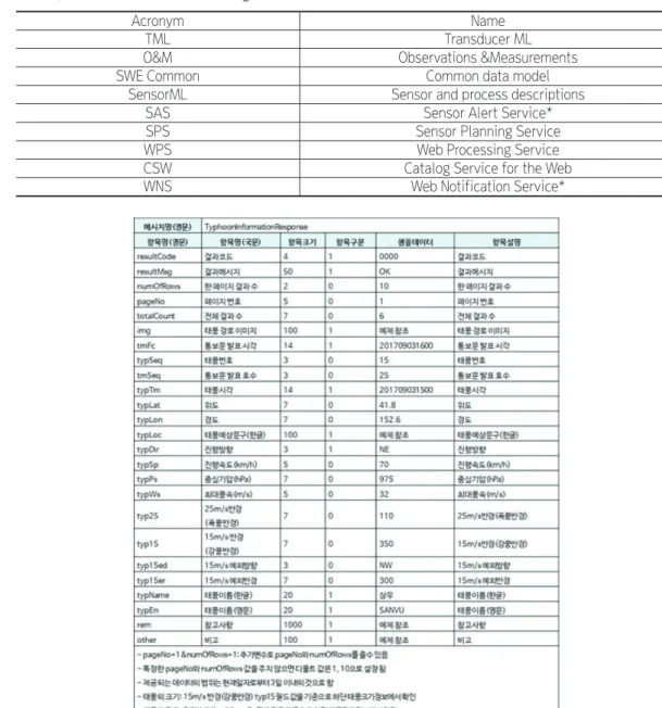 그림 9. The Format of Response Message