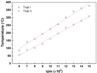 Table 4. Results of regression analysis of engine rpm and  temperature of exhaust gas