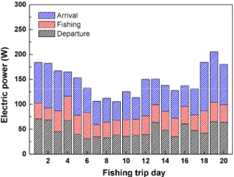Fig. 10. Generated electrical energy during departure, fishing,  and return of the experimental boat.
