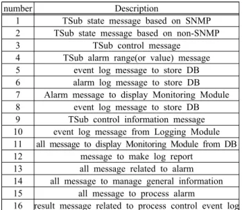 Figure  3:  TMS  Software  Configuration