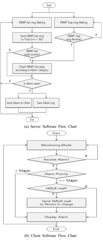 Table  4:  Defined  Protocol  Data  Unit  format Parameter Number 