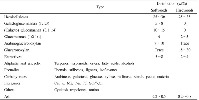 Table 1. Major components of hemicelluloses and extractives (Rousseau et al., 2011). 
