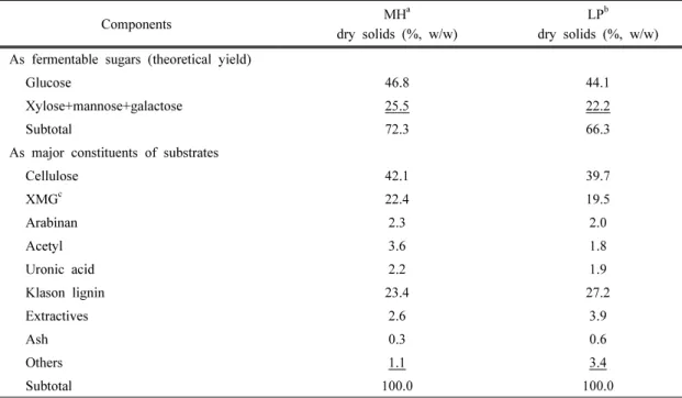 Table 3. Chemical composition of hardwood and softwood on dry basis