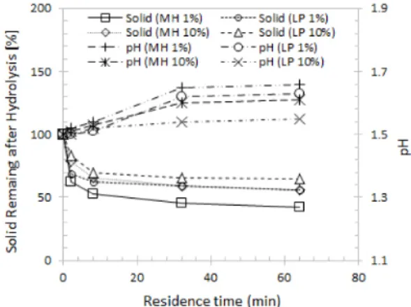 Fig. 2. Percent of solid remaining and pH change in  the hydrolyzate after dilute acid extraction as a  function of residence time