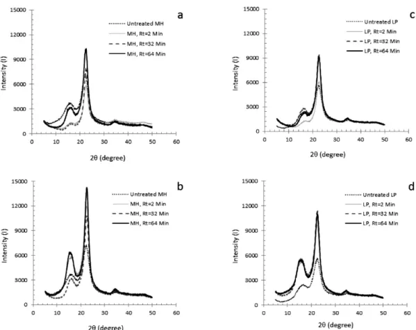 Fig. 5. Comparison of XRD profiles with untreated and extracted samples as a function of reaction time