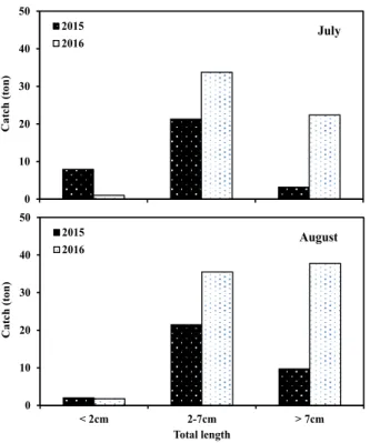 Fig. 7. Length-frequency distribution of larval anchovy sampled by a RN80 net during the study period.