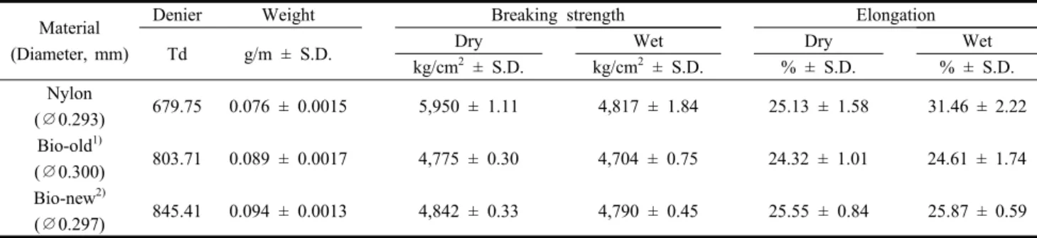 Fig. 4. Location of the experimental sites of fishing performance experiments with three different net materials.