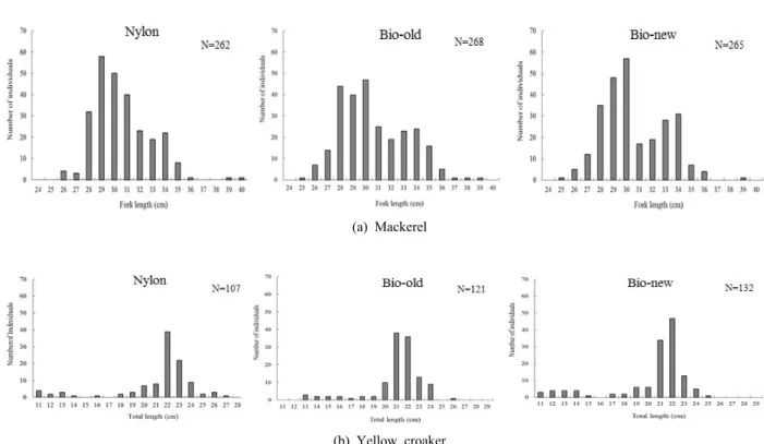 Fig. 6. Length distributions of mackerel and yellow croaker by caught each experimental drift nets.