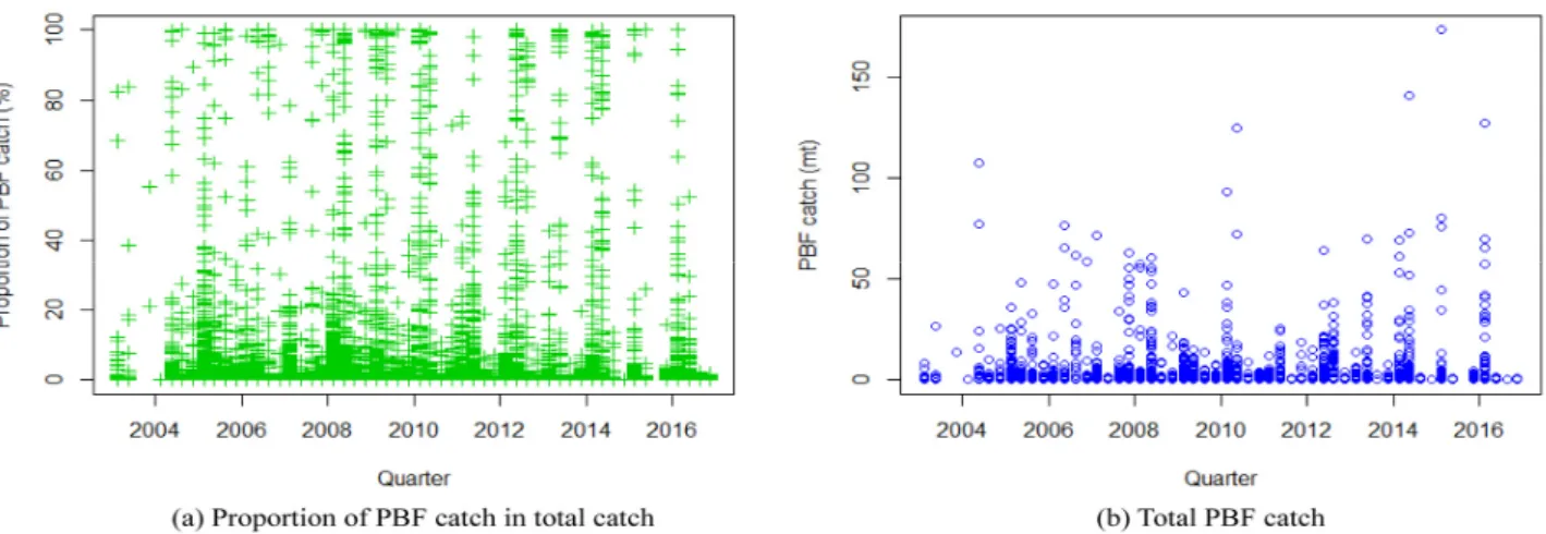 Fig. 4. Proportion of catch of Pacific bluefin tuna (PBF) in total catch and the total PBF catch through time.