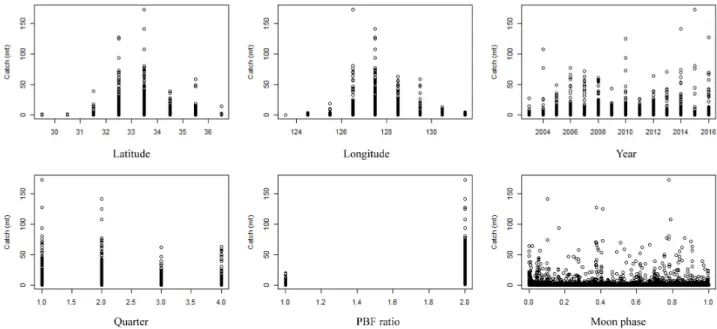 Fig. 4. Proportion of catch of Pacific bluefin tuna (PBF) in total catch and the total PBF catch through time.