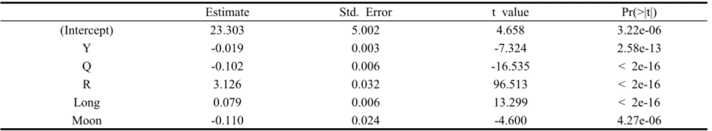 Fig. 7. Nominal (circle) and standardized (line) CPUE indices of Pacific bluefin tuna by quarter.