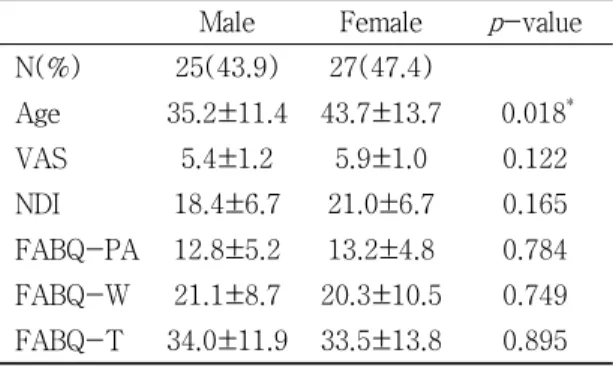 Table 1. General Characteristics of the Subject       (N=52)