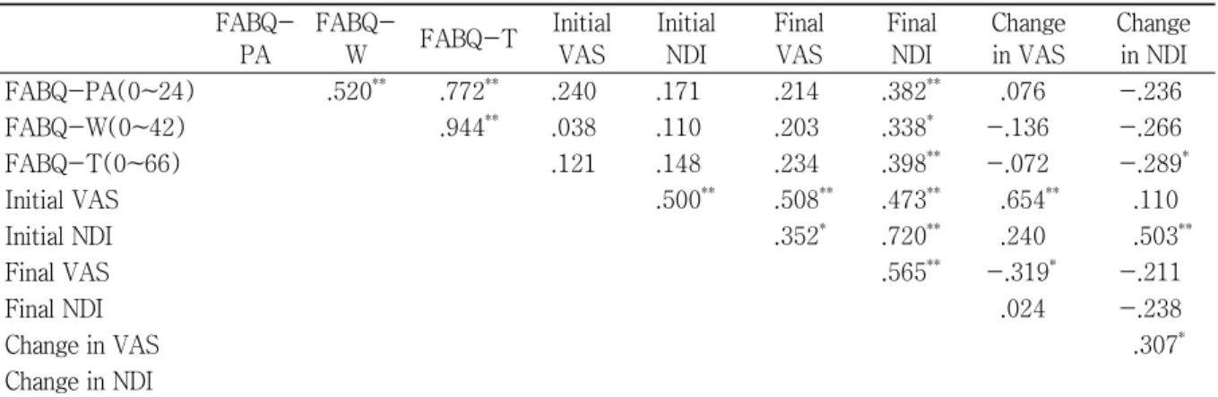 Table  2.  Pearson  Correlation  Coefficients  Examining  the  Relationships  between  FABQ-PA,  FABQ-W,  FABQ-total Scores, Initial and Final VAS, NDI and Change in VAS, NDI for Patients 