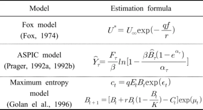 Table 1. Applied surplus production models in the Korean waters of the East Sea