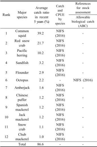 Table 1. Applied surplus production models in the Korean waters of the East Sea